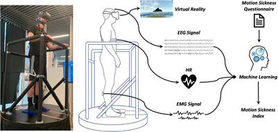 Toward Predicting Motion Sickness Using Virtual Reality and a Moving Platform Assessing Brain, Muscles, and Heart Signals